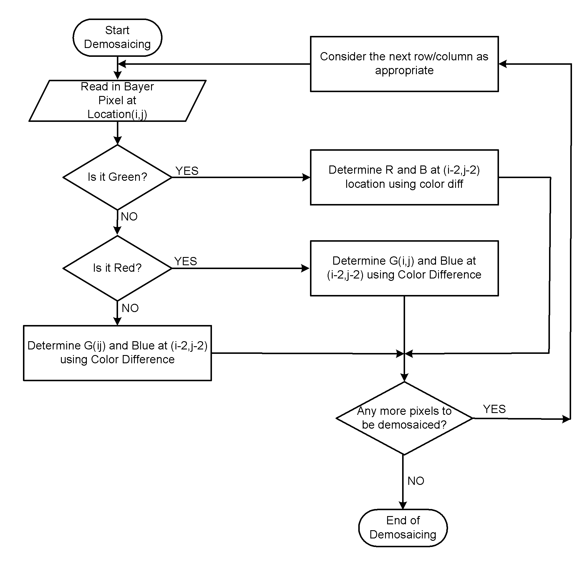 Method of demosaicing a digital mosaiced image