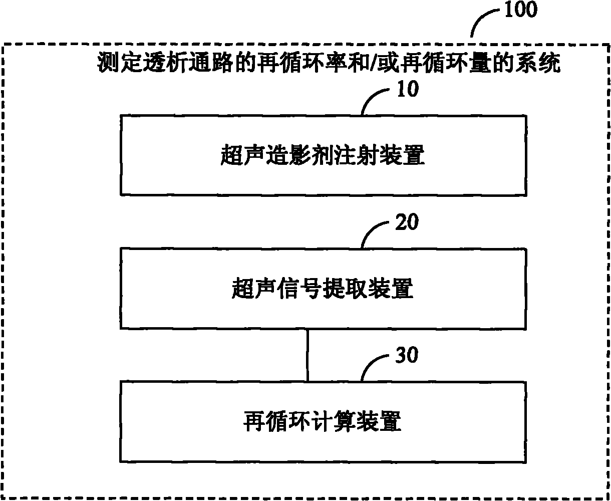 Method and system for measuring recirculation rate and/or recirculation volume of dialyzing access