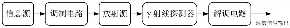 Gamma-ray communication system and communication method