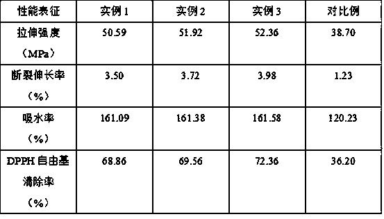 Preparation method of high-binding type antioxidant edible membrane material