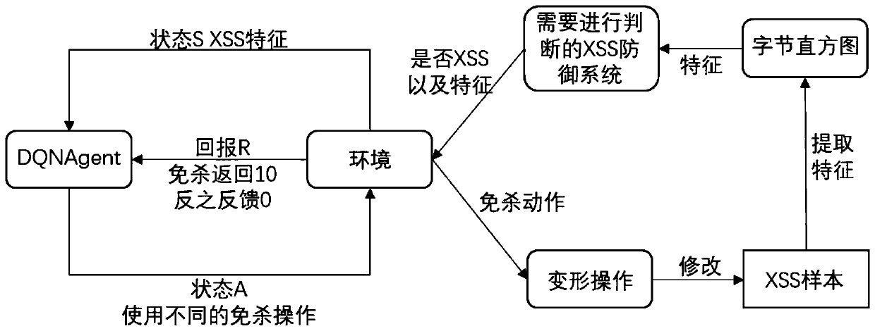 Unsafe XSS defense system identification method based on reinforcement learning