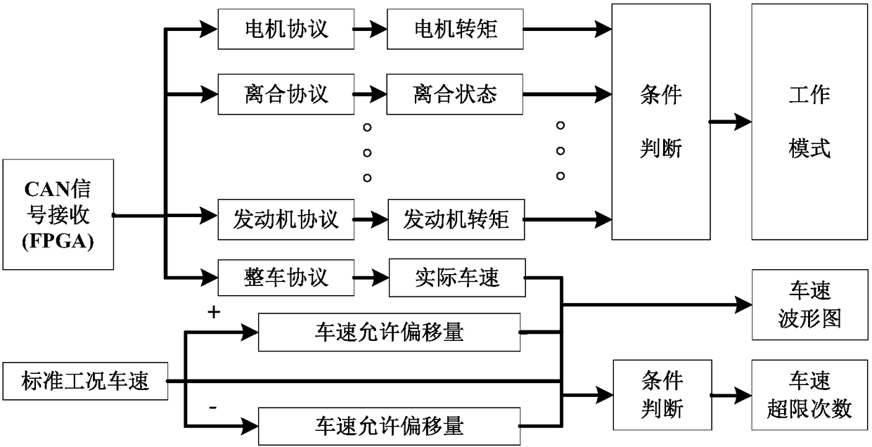 A hybrid electric bus cycle test system and method