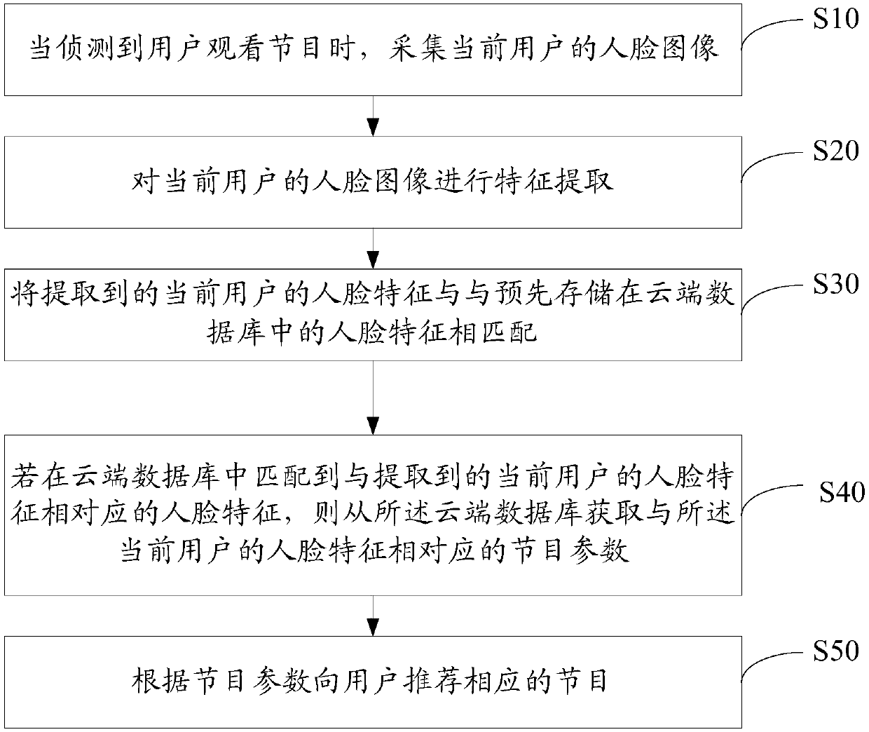 Program recommendation method, program recommendation system and computer readable storage medium