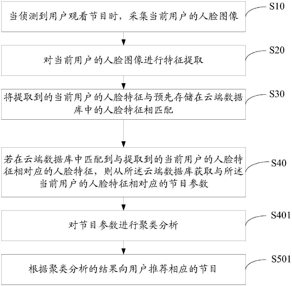 Program recommendation method, program recommendation system and computer readable storage medium