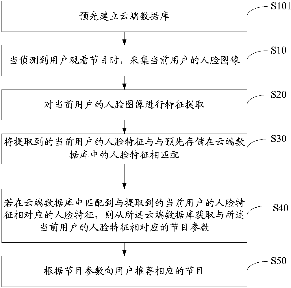 Program recommendation method, program recommendation system and computer readable storage medium