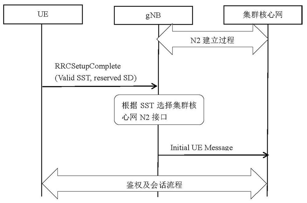 Cluster service implementation method and device, medium, base station and system