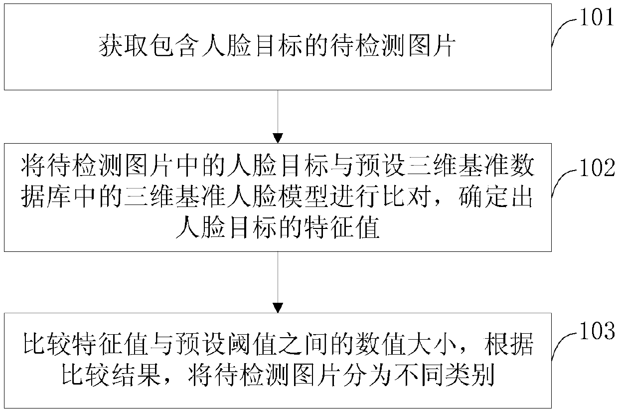 Face picture screening method and device, electronic equipment and storage medium