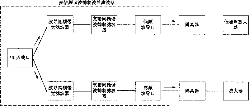 Multi-doubling frequency harmonic inhibiting waveguide wave filter