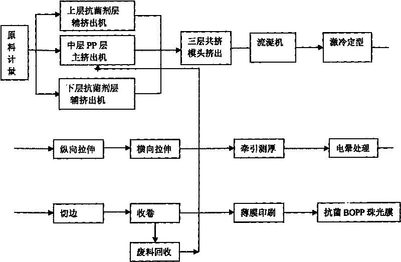 BOPP antibacterial food pearlized film and manufacturing method thereof