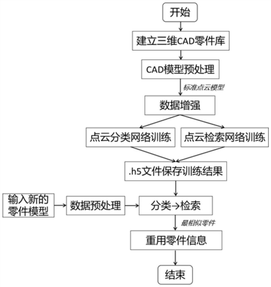 Part CAD model reusing method based on point cloud classification network