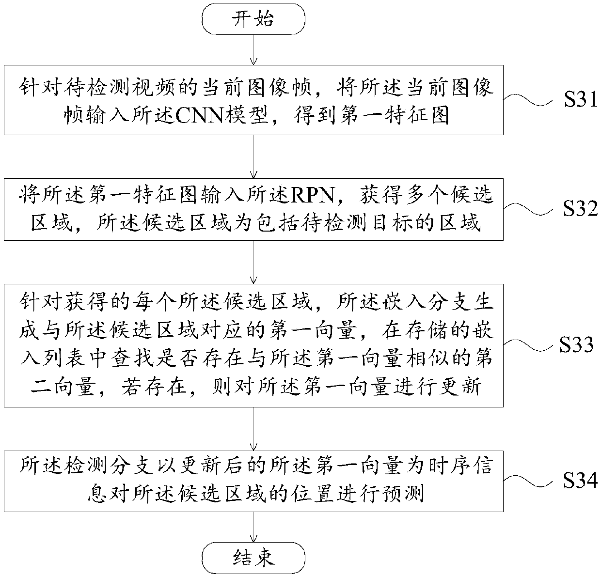 Video target detection method and device and image processing equipment