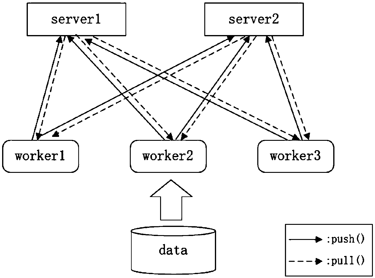 Method and system for distributed deep learning parameter quantification communication optimization