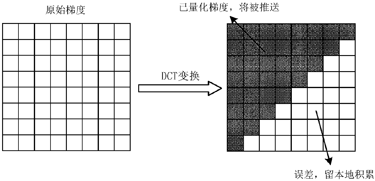 Method and system for distributed deep learning parameter quantification communication optimization