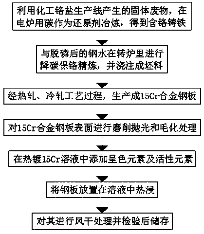 Production method for producing 15 Cr colorful alloy steel plate through calcium-free chromium slag