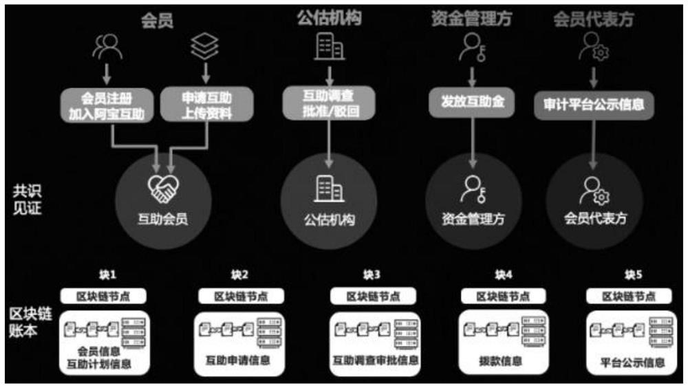 Mutual assistance platform built based on block chain technology