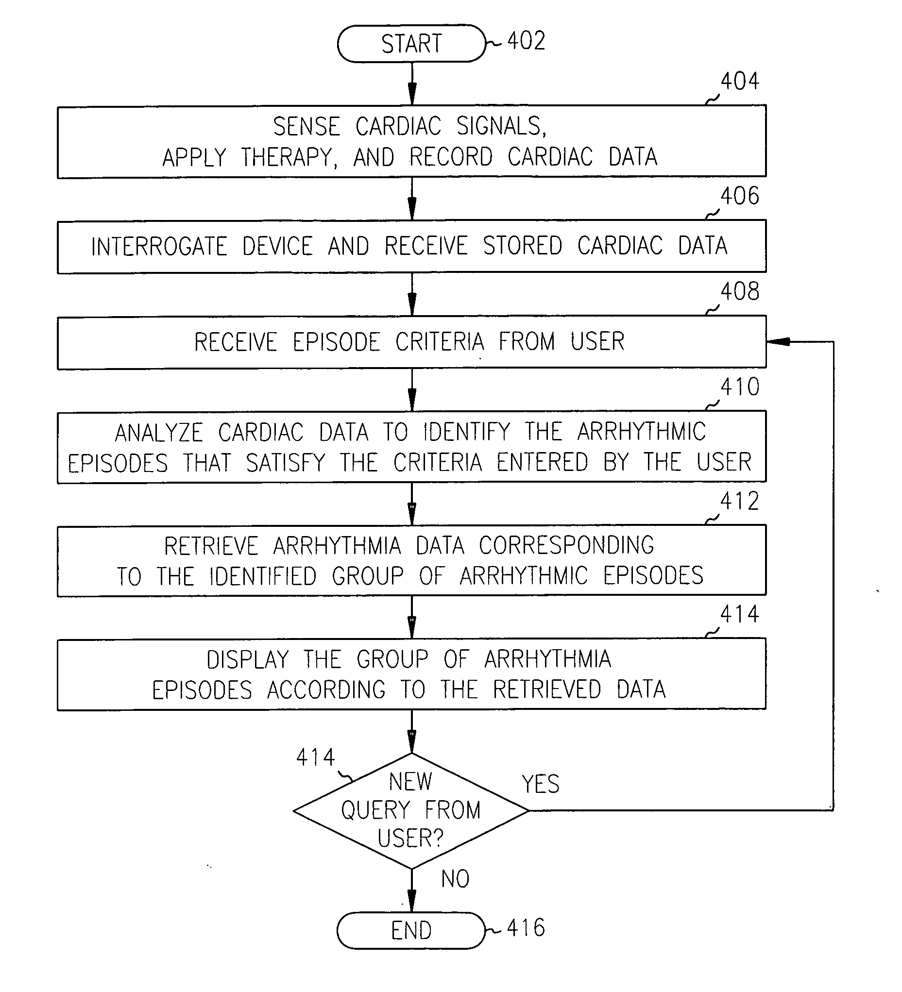 Method and system for identifying and displaying groups of cardiac arrhythmic episodes