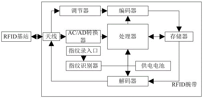 Indoor prisoner positioning system based on fingerprint identification