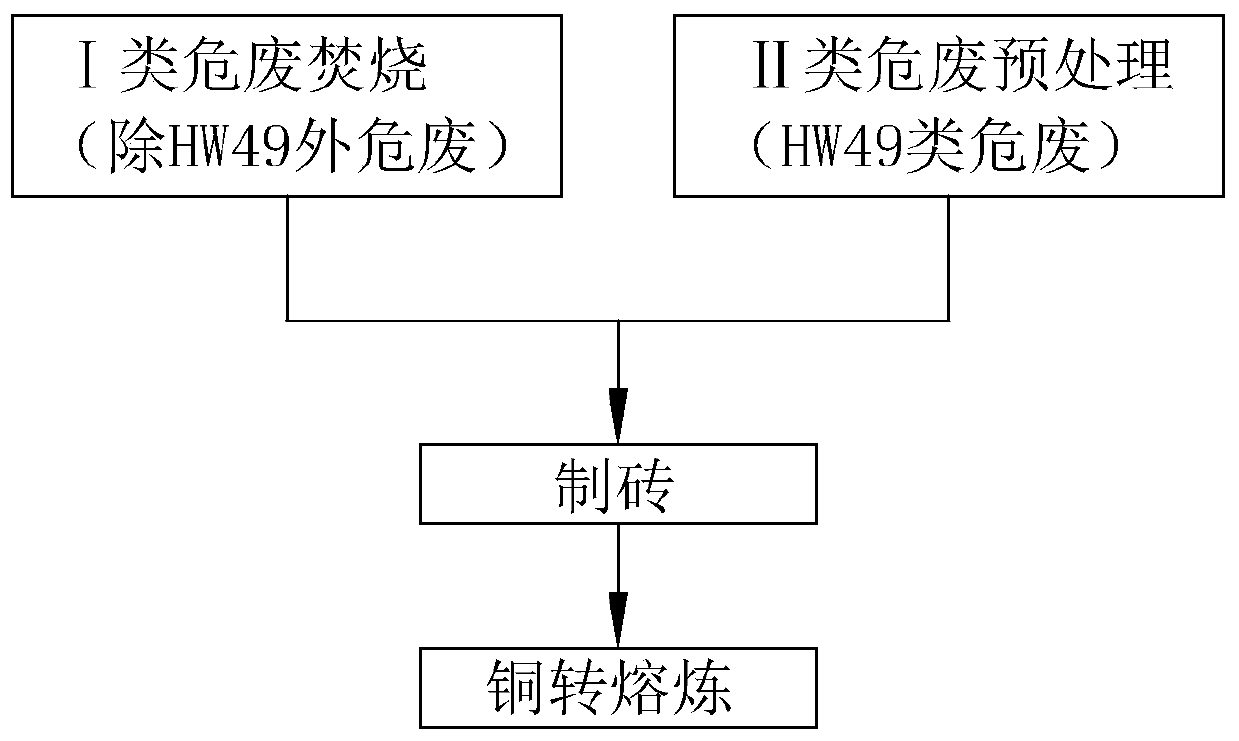 Copper-containing hazardous waste treatment process