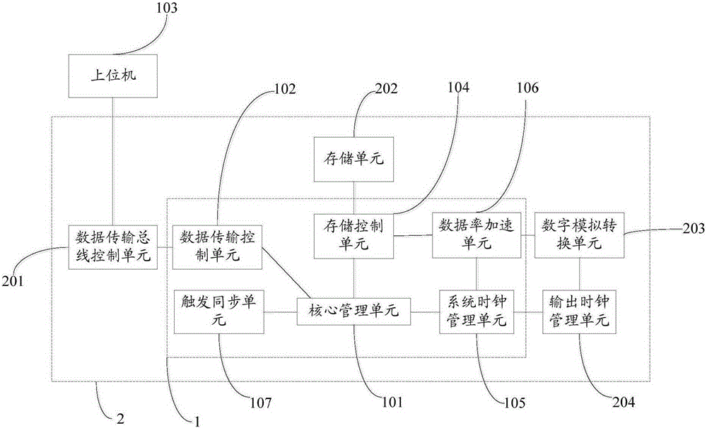 Waveform generating device and method