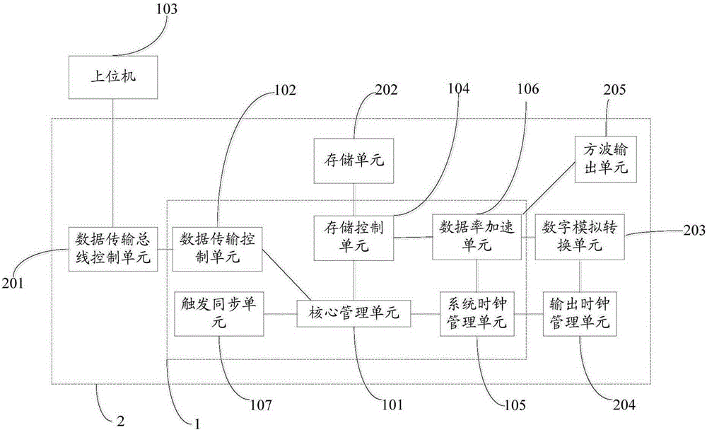 Waveform generating device and method