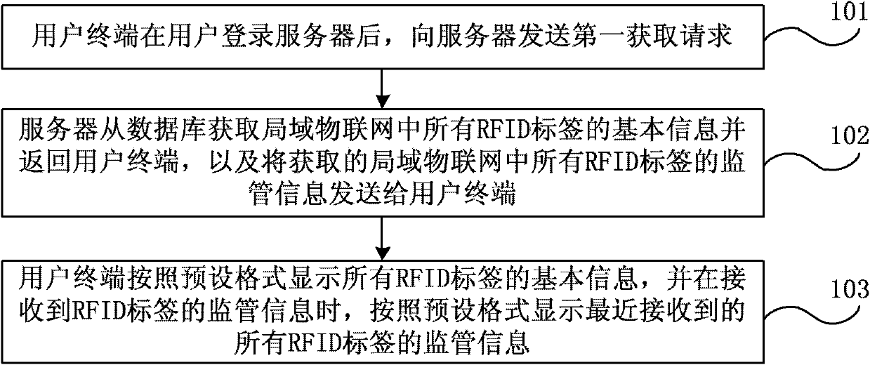 Communication processing method for online system of local internet of things and local internet of things