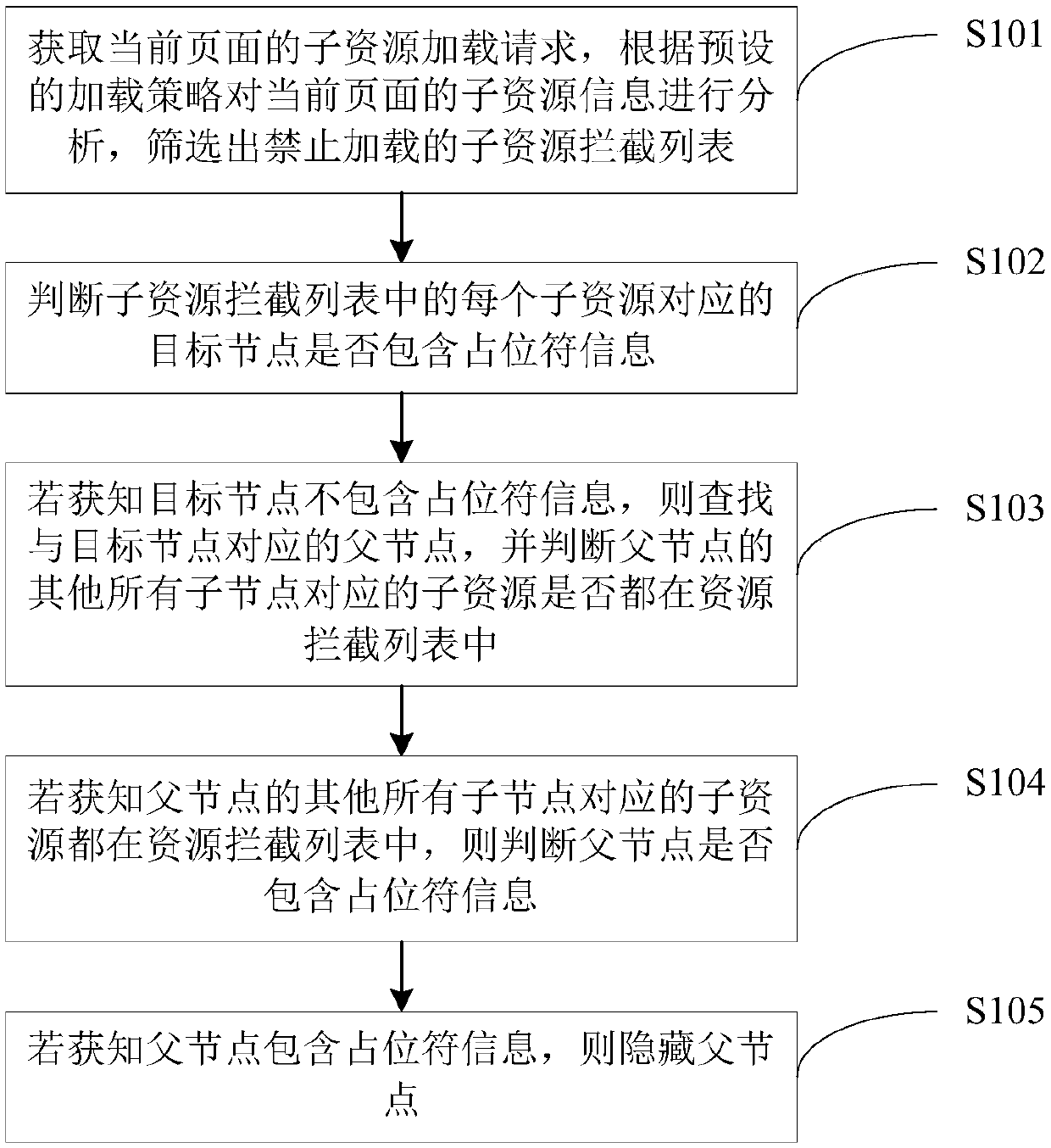 Page loading filtering method and device