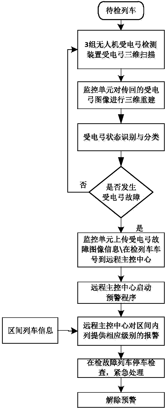 A real-time intelligent monitoring method and system for train pantograph based on three-dimensional full-view of drone swarm