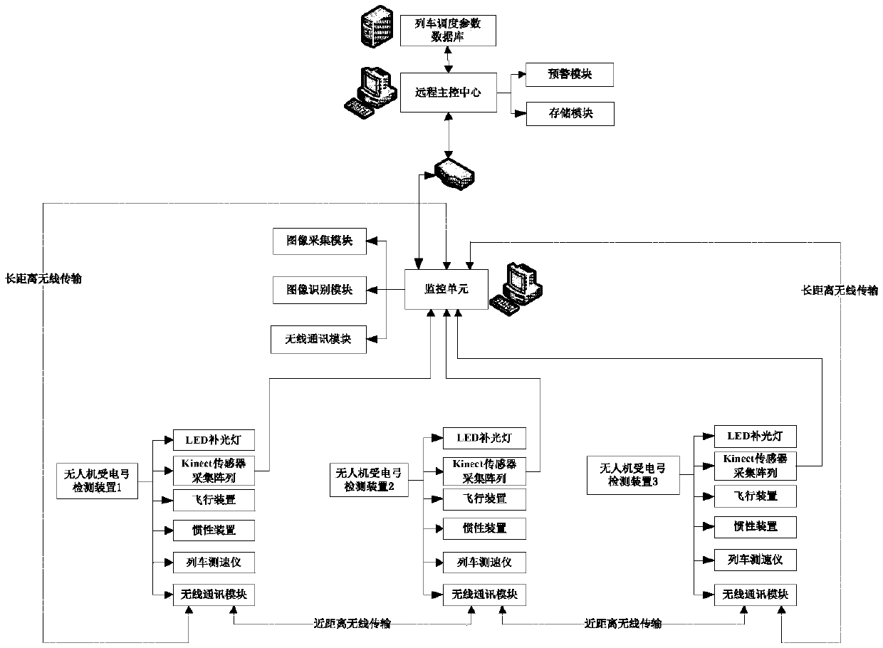 A real-time intelligent monitoring method and system for train pantograph based on three-dimensional full-view of drone swarm