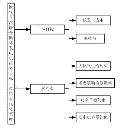 Multi-target and multi-constraint optimal scheduling method of fuel-steam combined cycle generator set