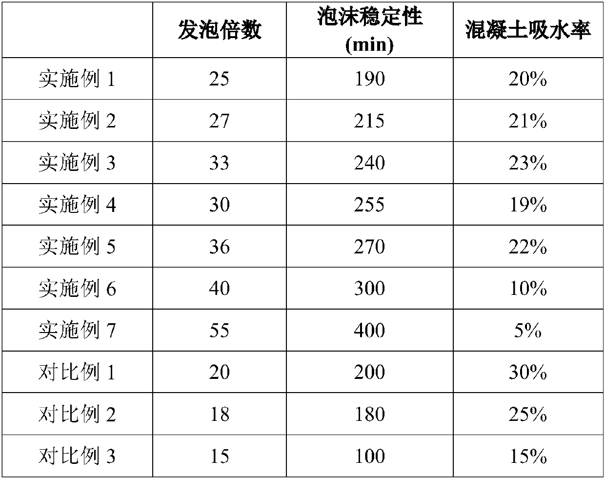 Vegetable protein foaming agent and preparing method thereof