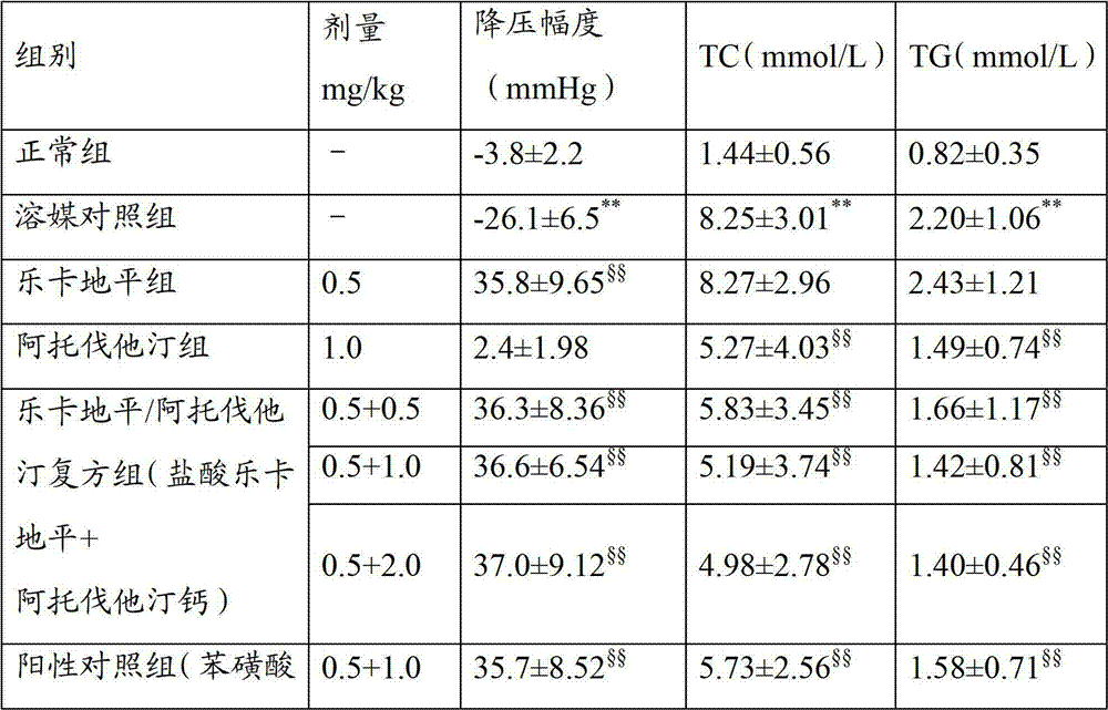 Compound preparation of lercanidipine and atorvastatin