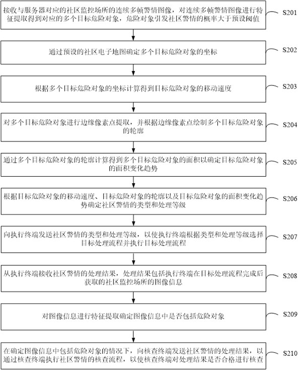 Community alarm processing method, server, execution terminal and system