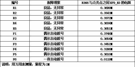 Failure analysis method