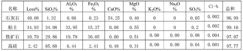 Preparation method of low-heat-consumption low-silicon-rate and high-strength silicate cement clinker