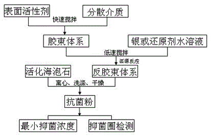 Preparation method of antibacterial sepiolite powder