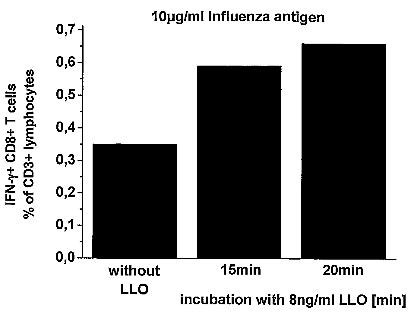Method for the Delivery of Exogenous Antigens into the Mhc Class I Presentation Pathway of Cells