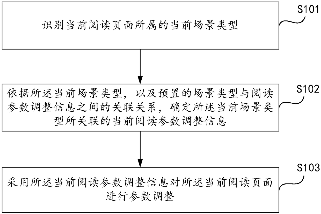 E-book reading parameter adjusting method, electronic equipment and computer storage medium