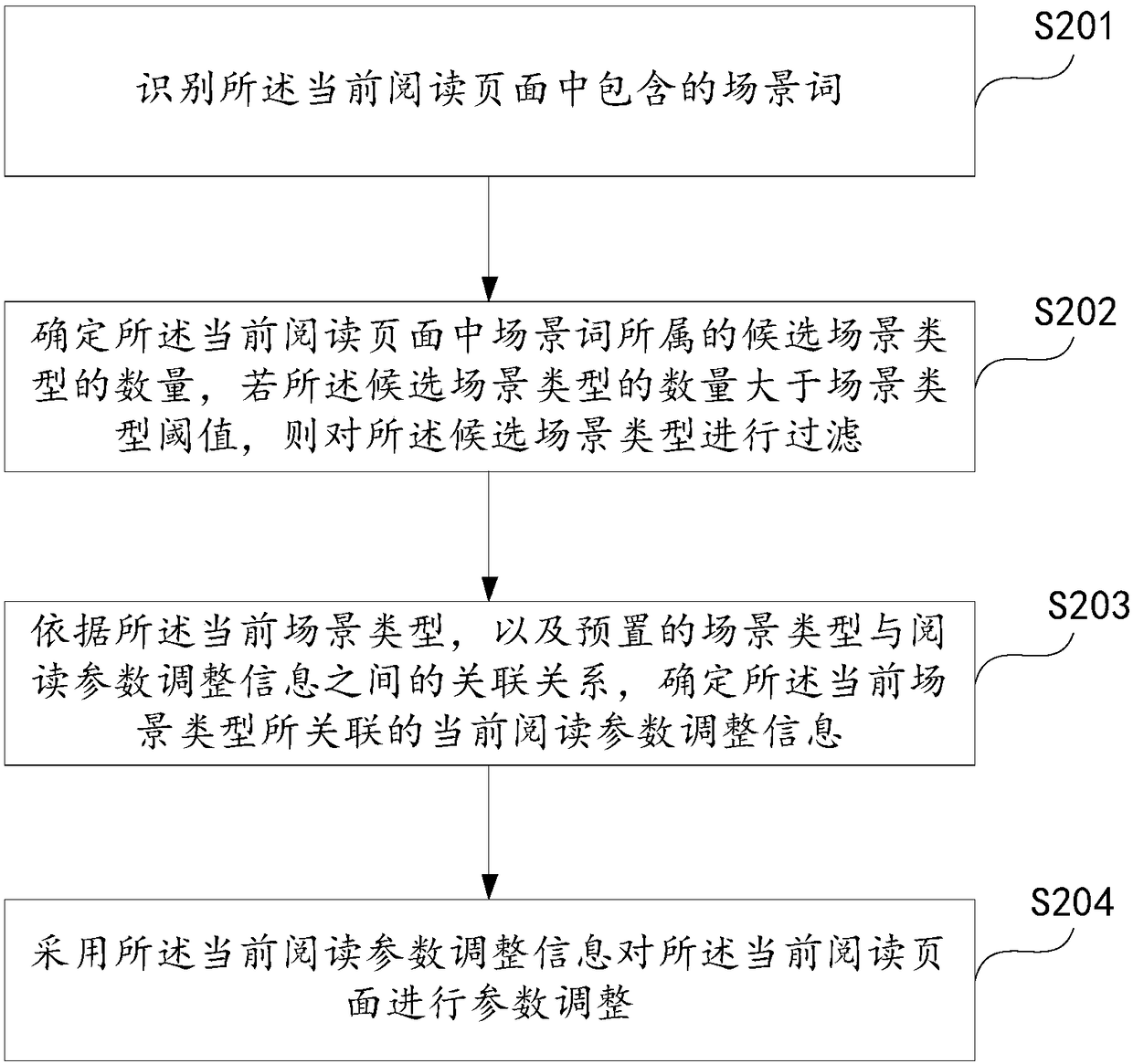 E-book reading parameter adjusting method, electronic equipment and computer storage medium