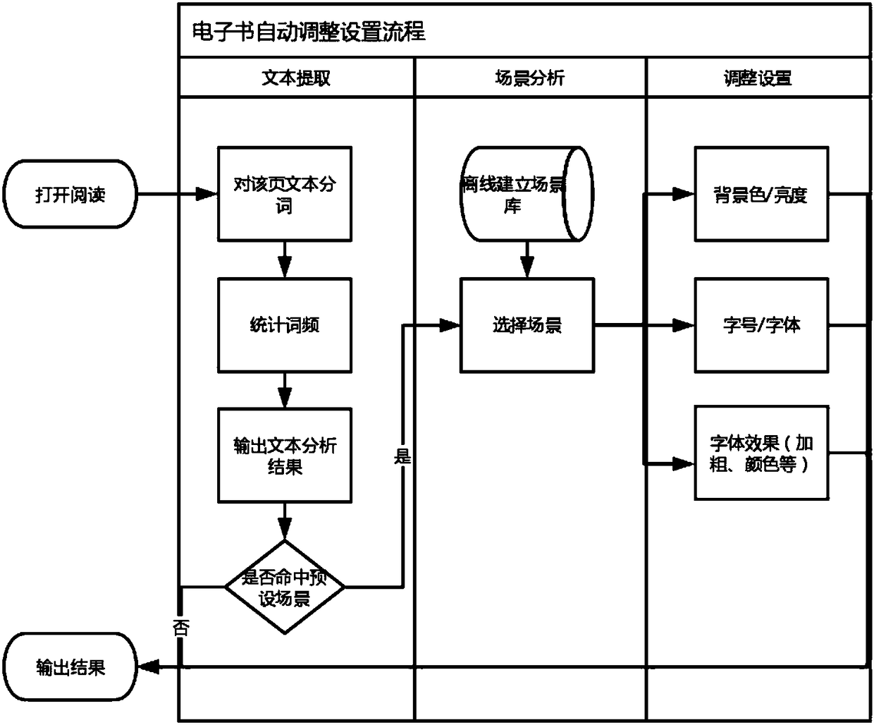 E-book reading parameter adjusting method, electronic equipment and computer storage medium