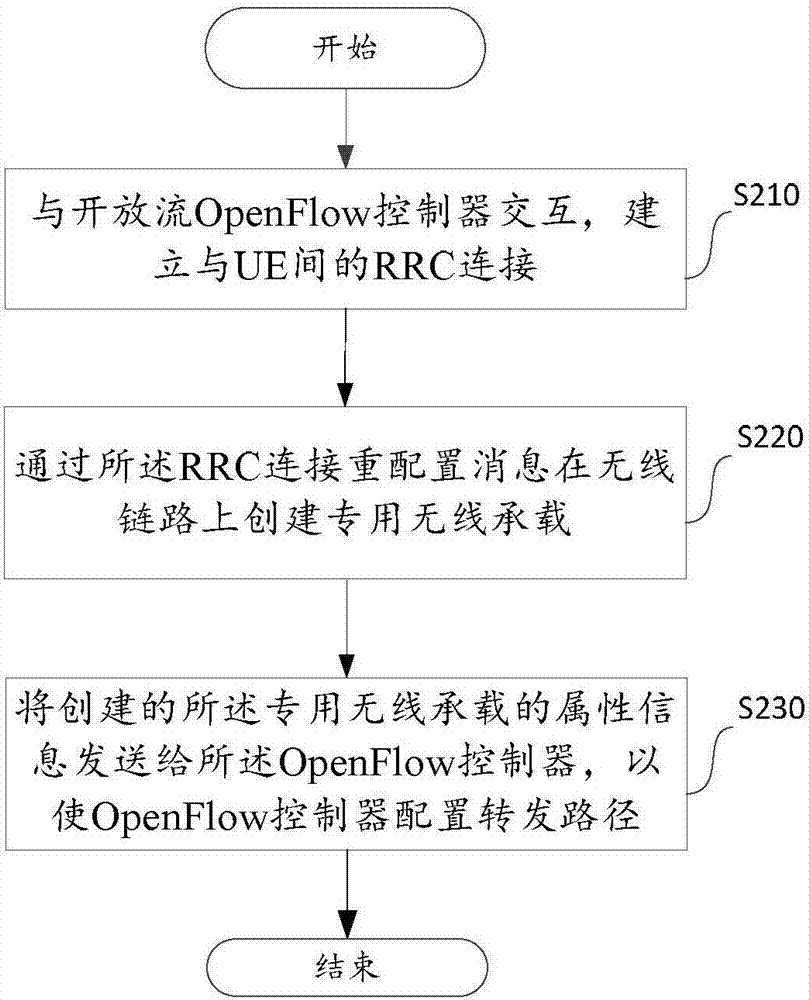 Session management method of LTE network, base station and OpenFlow controller