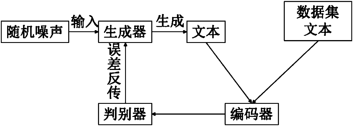 WGAN method based on text generation