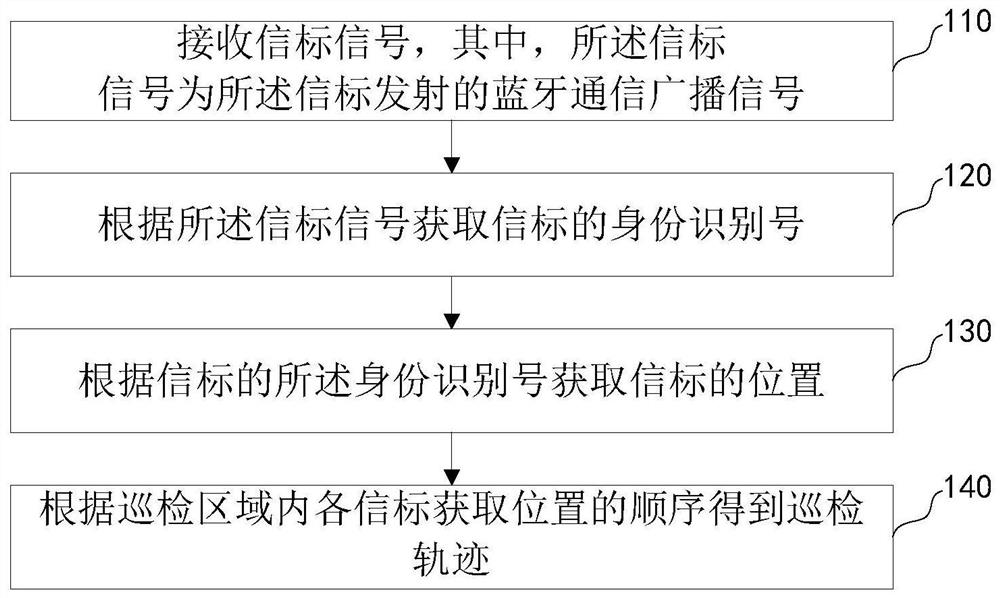 Routing inspection track management method and device based on beacon identification