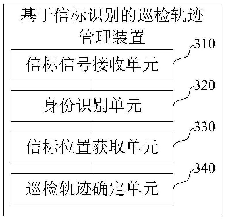 Routing inspection track management method and device based on beacon identification