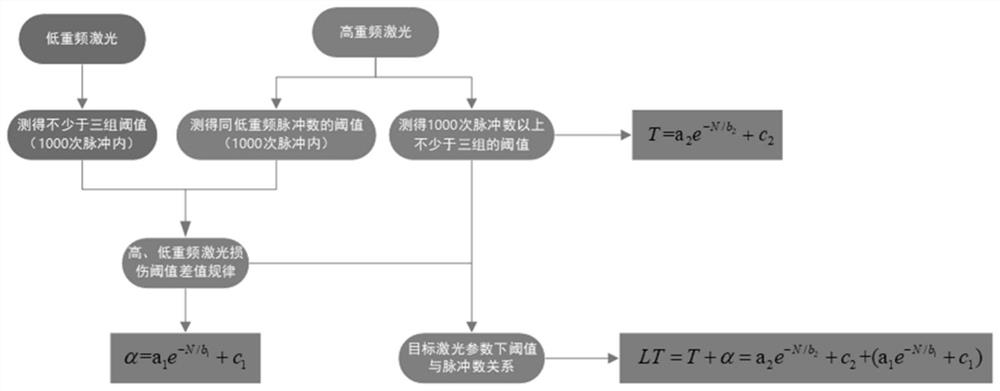 Long-life prediction method for laser optical components