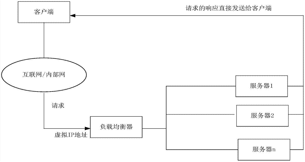 Server cluster-based packet generation method and load balancer