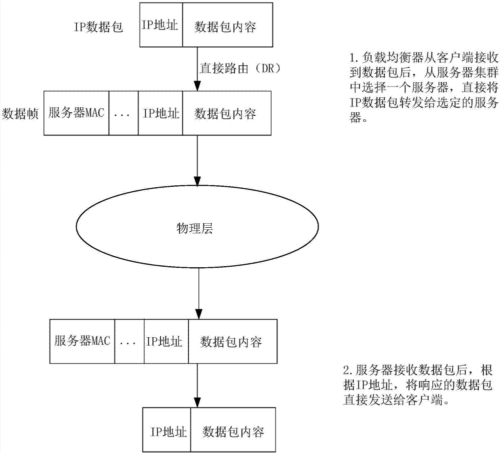 Server cluster-based packet generation method and load balancer