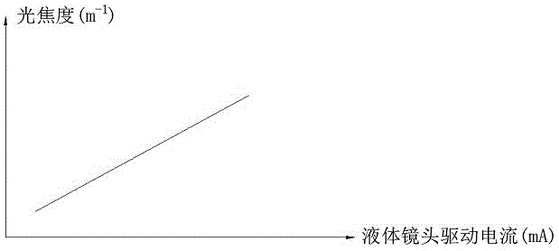 Automatic focusing method for electric adjustable liquid lens