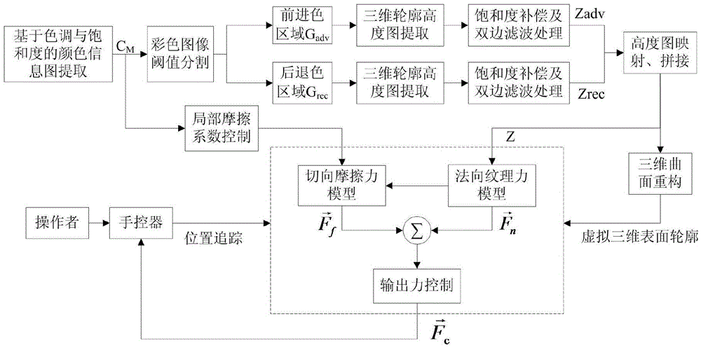 Color image texture force tactile reproduction method based on color transform space