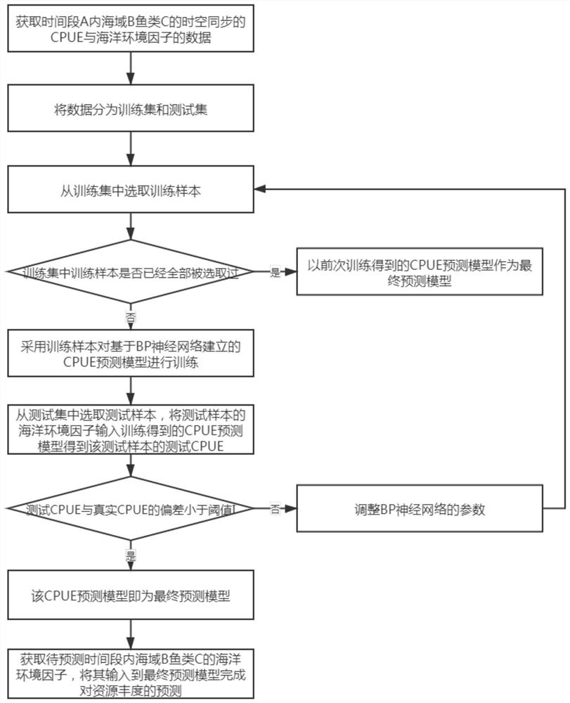 Method for predicting ocean fishery resource abundance by integrating multi-source satellite remote sensing and application thereof