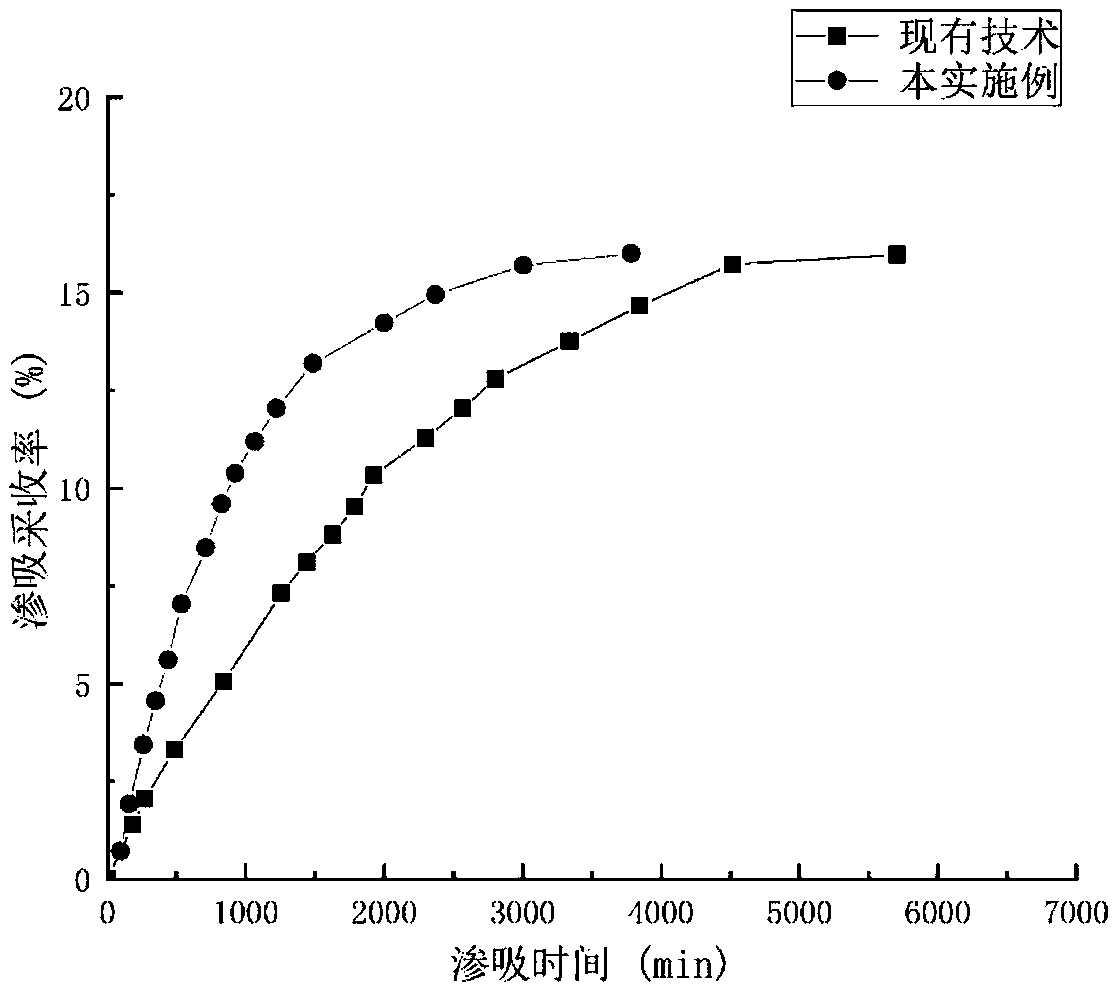 Imbibition and extraction device and imbibition and extraction experimental method